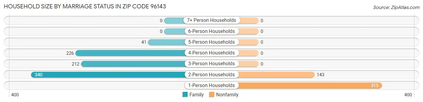 Household Size by Marriage Status in Zip Code 96143