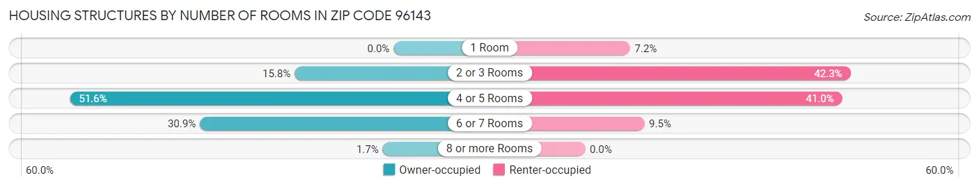 Housing Structures by Number of Rooms in Zip Code 96143