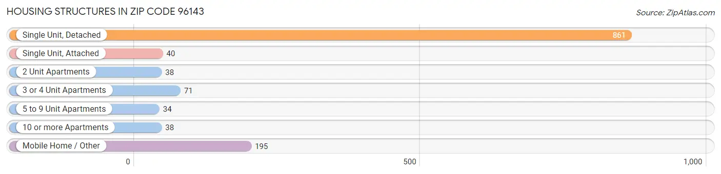 Housing Structures in Zip Code 96143