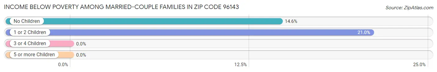 Income Below Poverty Among Married-Couple Families in Zip Code 96143