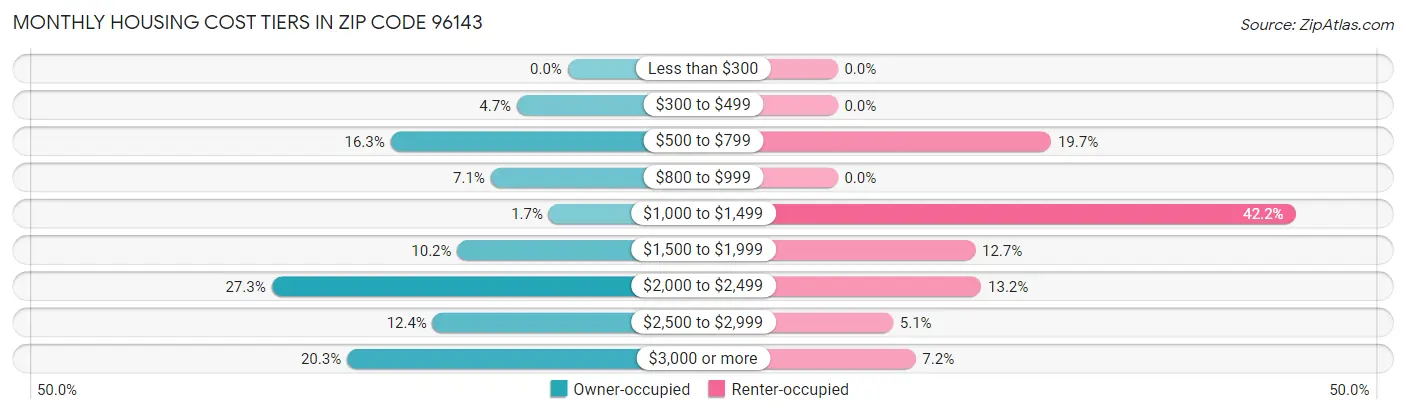 Monthly Housing Cost Tiers in Zip Code 96143