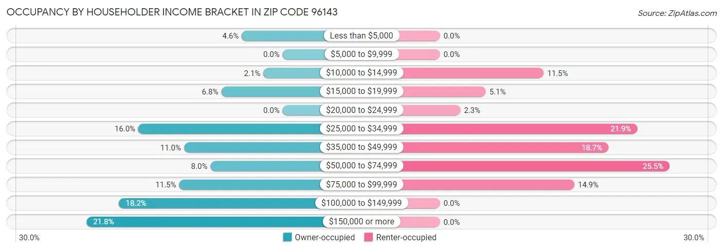 Occupancy by Householder Income Bracket in Zip Code 96143