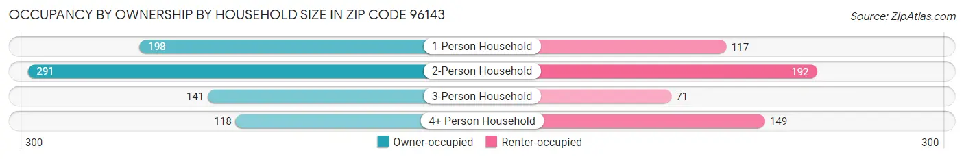 Occupancy by Ownership by Household Size in Zip Code 96143