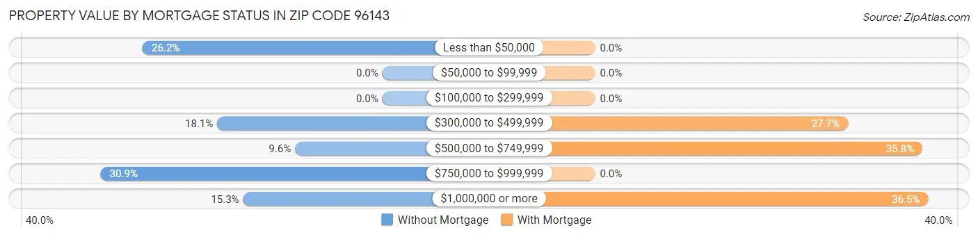 Property Value by Mortgage Status in Zip Code 96143
