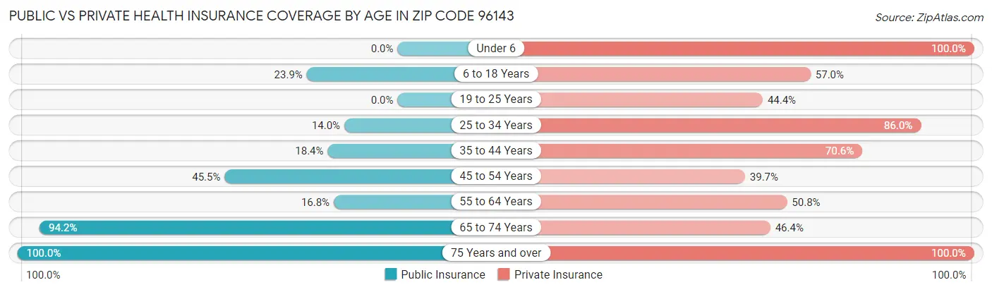 Public vs Private Health Insurance Coverage by Age in Zip Code 96143