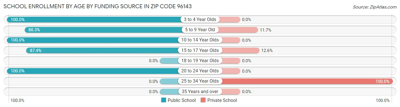 School Enrollment by Age by Funding Source in Zip Code 96143