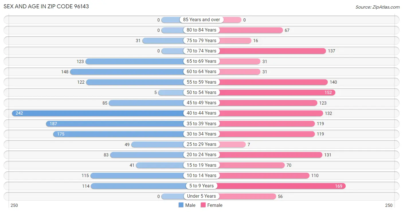 Sex and Age in Zip Code 96143