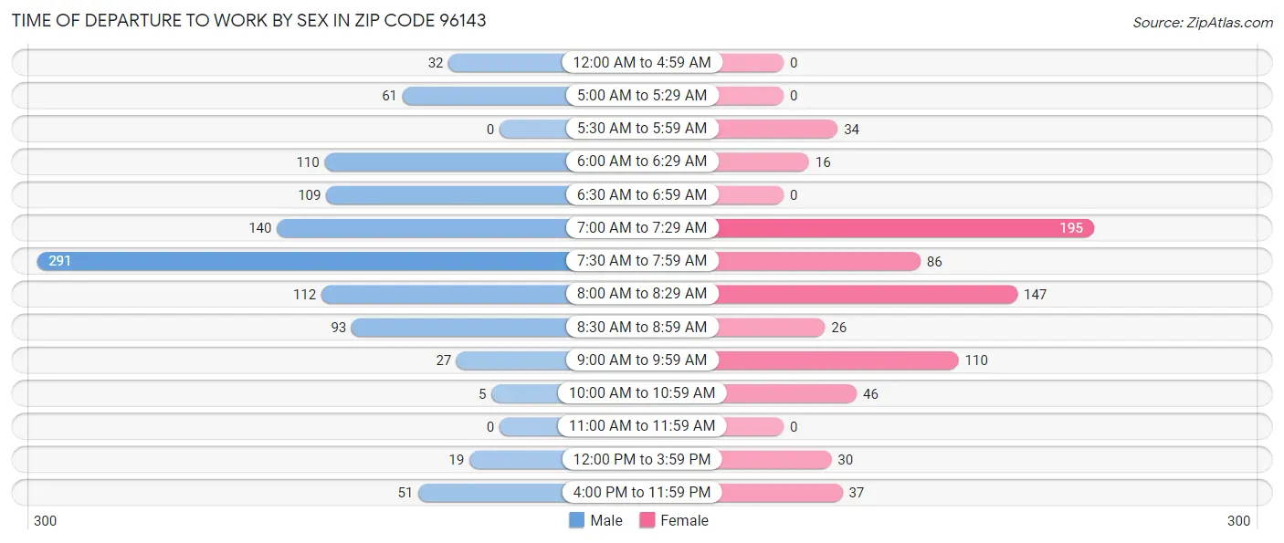 Time of Departure to Work by Sex in Zip Code 96143