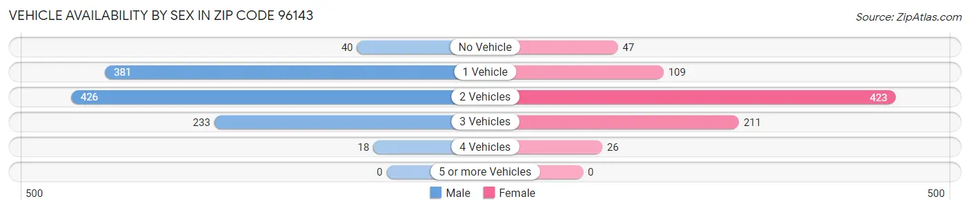 Vehicle Availability by Sex in Zip Code 96143