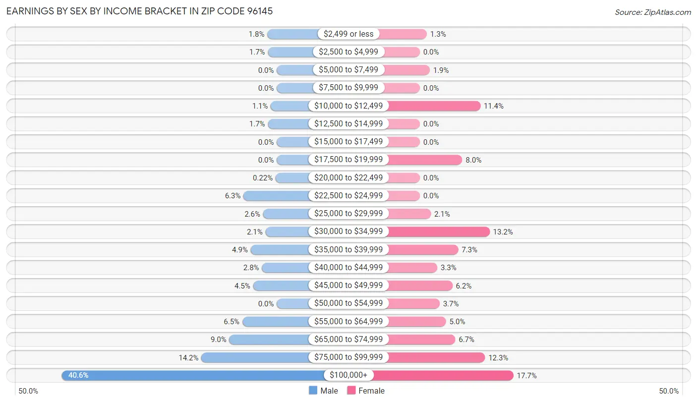 Earnings by Sex by Income Bracket in Zip Code 96145