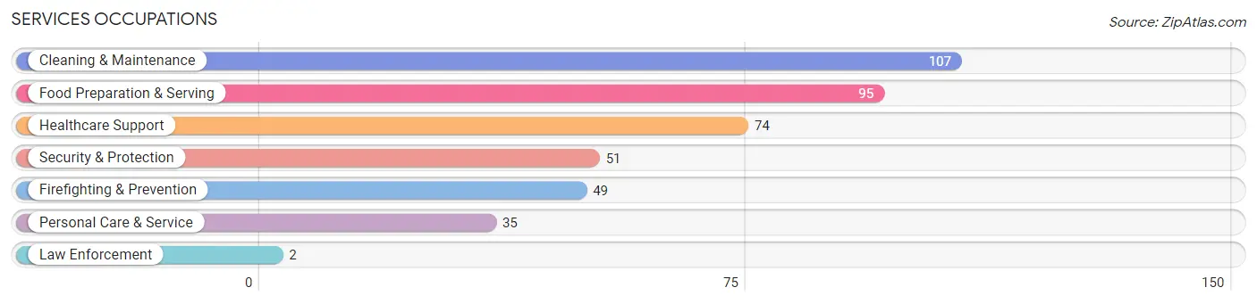 Services Occupations in Zip Code 96145