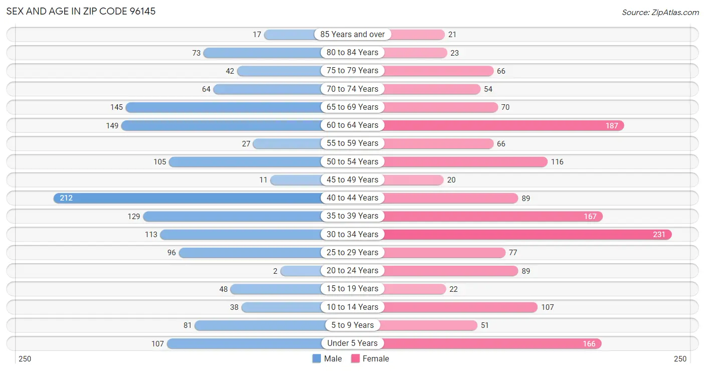 Sex and Age in Zip Code 96145