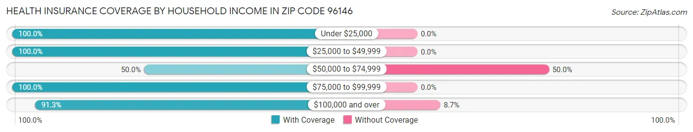 Health Insurance Coverage by Household Income in Zip Code 96146