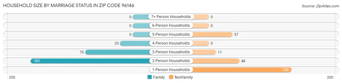Household Size by Marriage Status in Zip Code 96146
