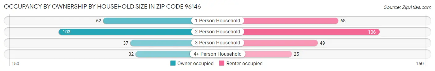 Occupancy by Ownership by Household Size in Zip Code 96146