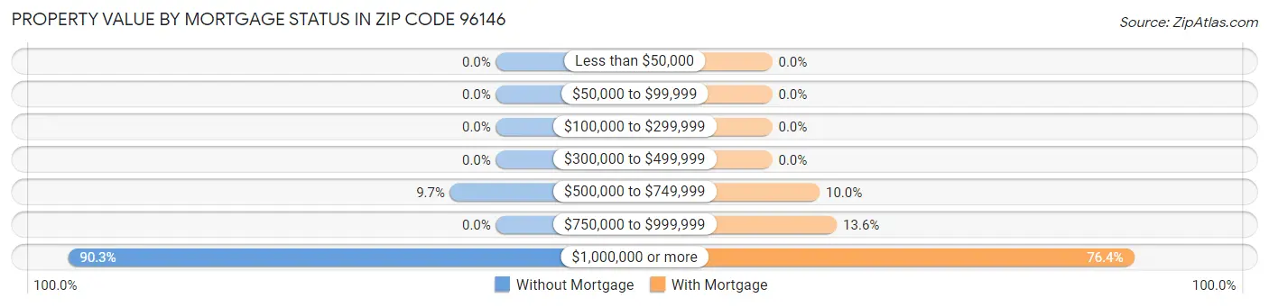 Property Value by Mortgage Status in Zip Code 96146