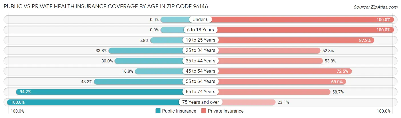 Public vs Private Health Insurance Coverage by Age in Zip Code 96146