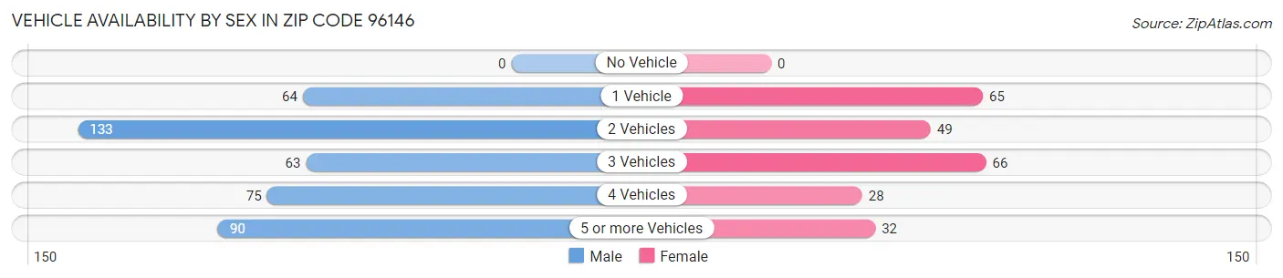 Vehicle Availability by Sex in Zip Code 96146