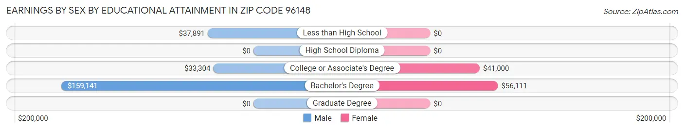 Earnings by Sex by Educational Attainment in Zip Code 96148
