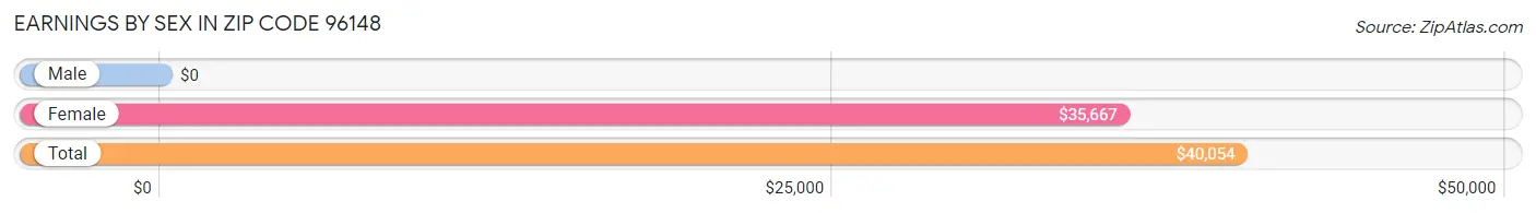 Earnings by Sex in Zip Code 96148