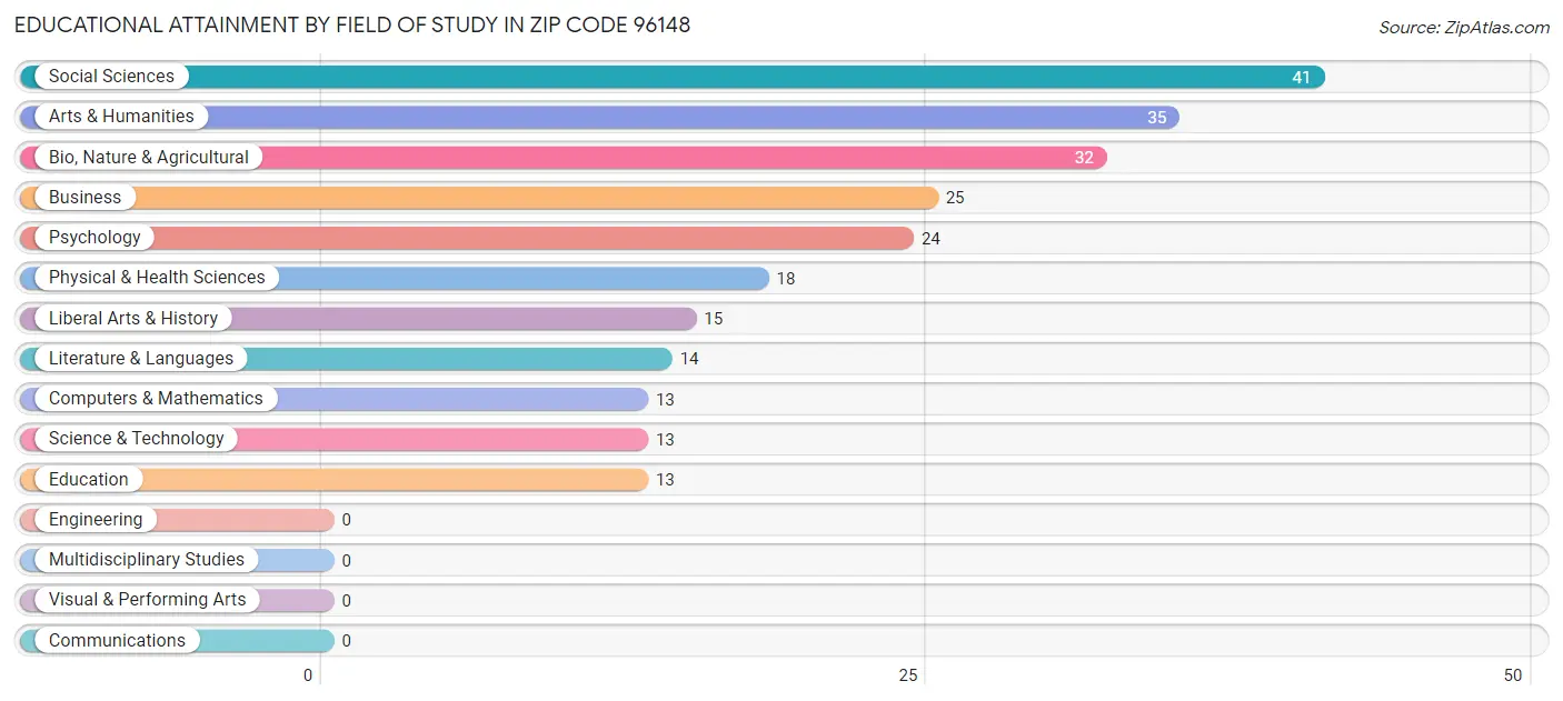 Educational Attainment by Field of Study in Zip Code 96148