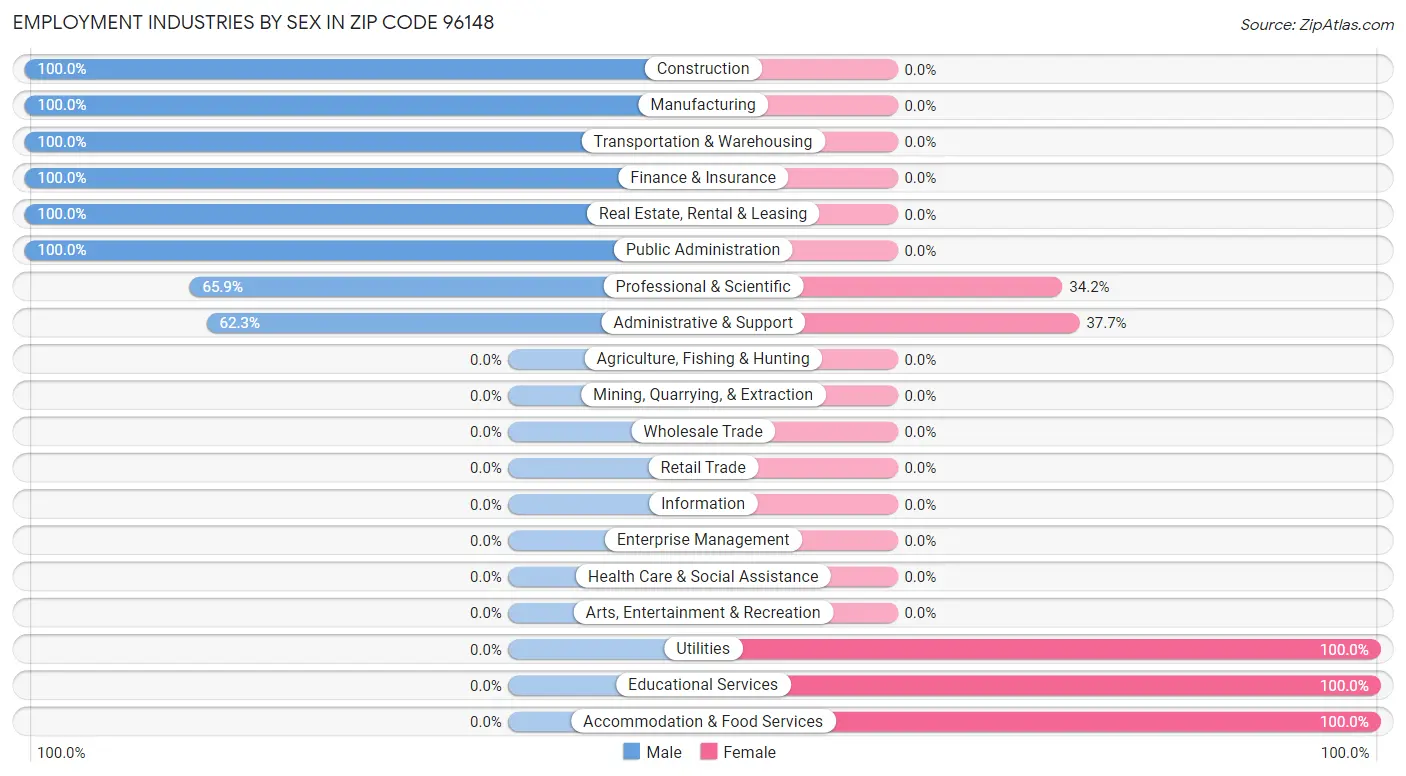 Employment Industries by Sex in Zip Code 96148