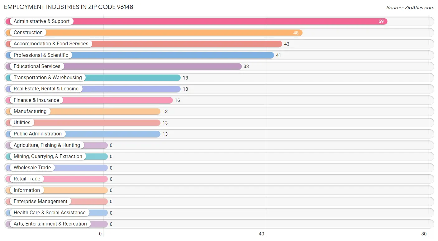 Employment Industries in Zip Code 96148