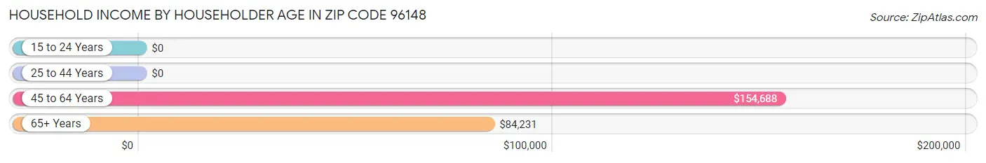 Household Income by Householder Age in Zip Code 96148