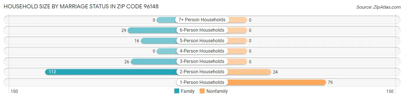 Household Size by Marriage Status in Zip Code 96148