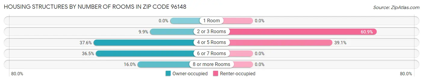 Housing Structures by Number of Rooms in Zip Code 96148