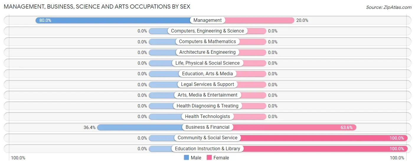 Management, Business, Science and Arts Occupations by Sex in Zip Code 96148