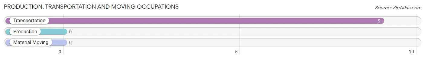 Production, Transportation and Moving Occupations in Zip Code 96148