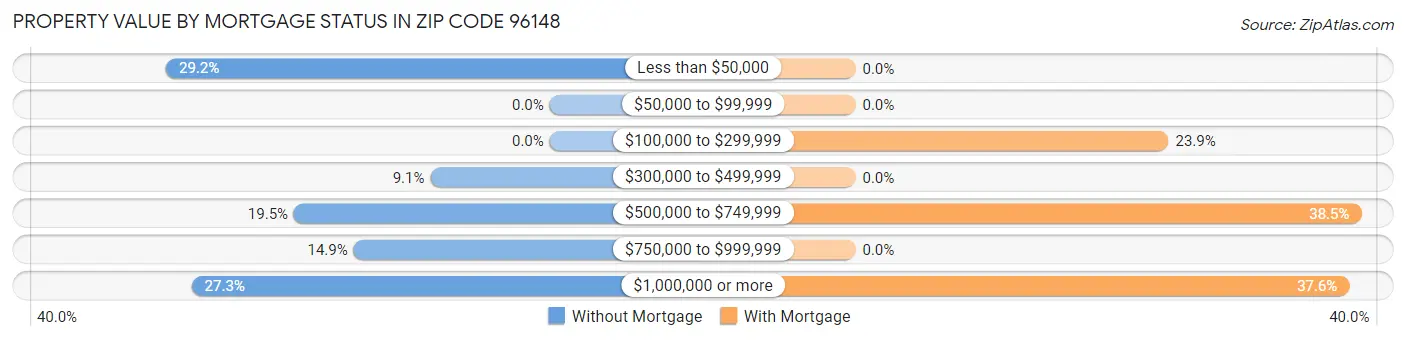 Property Value by Mortgage Status in Zip Code 96148