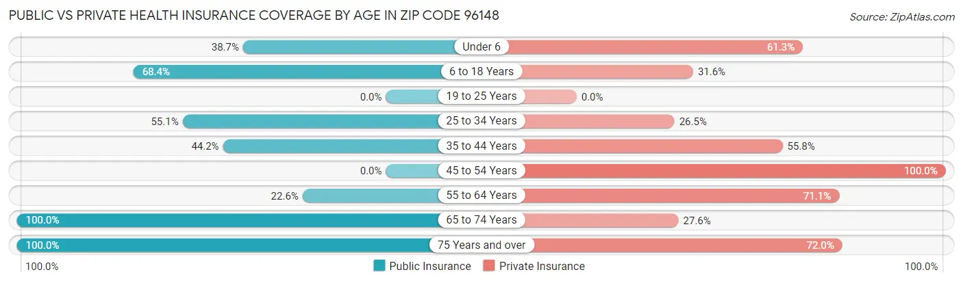 Public vs Private Health Insurance Coverage by Age in Zip Code 96148