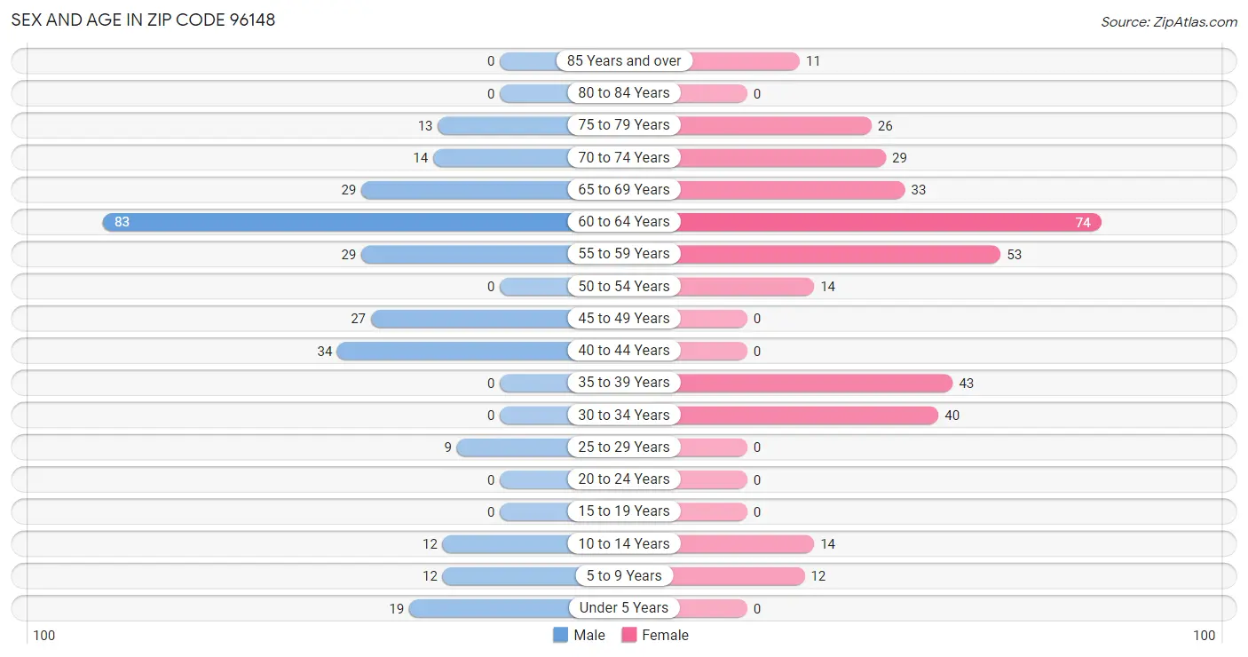 Sex and Age in Zip Code 96148