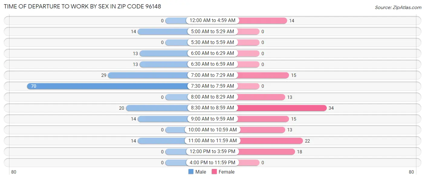 Time of Departure to Work by Sex in Zip Code 96148