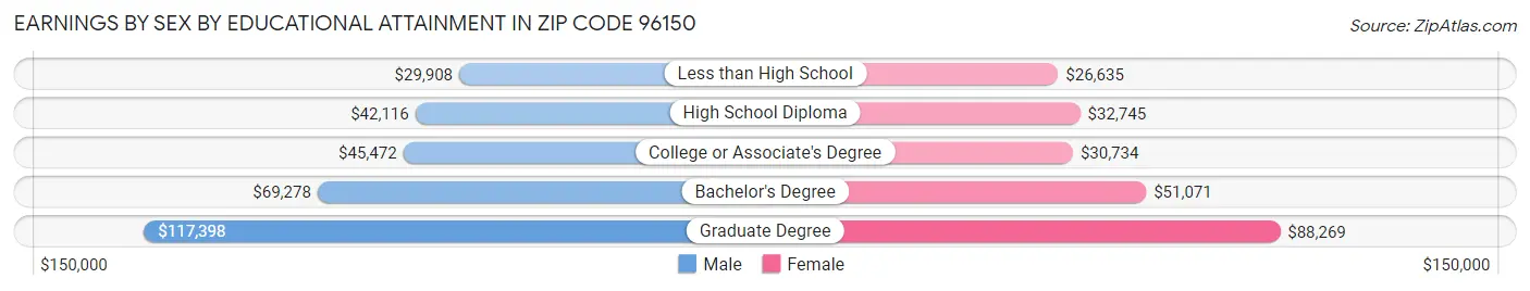 Earnings by Sex by Educational Attainment in Zip Code 96150