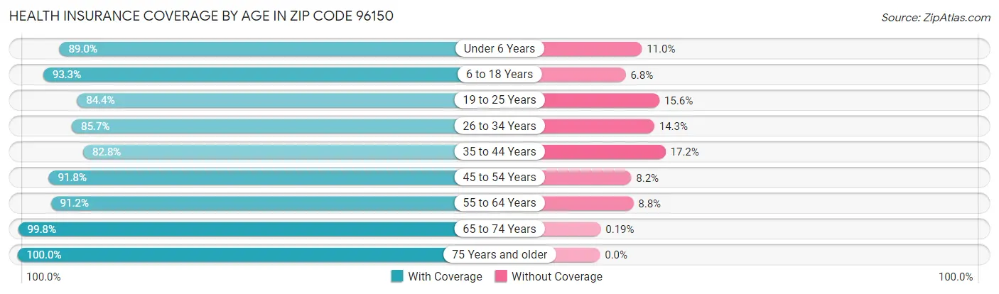 Health Insurance Coverage by Age in Zip Code 96150