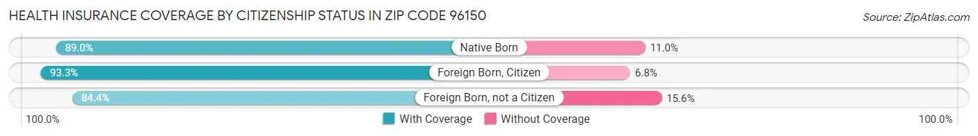 Health Insurance Coverage by Citizenship Status in Zip Code 96150