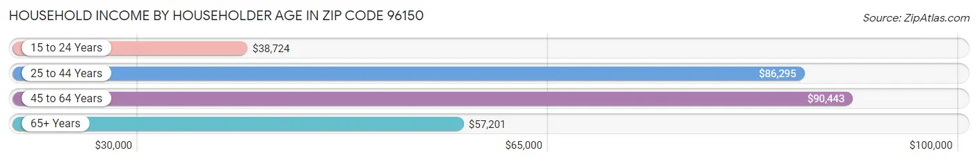 Household Income by Householder Age in Zip Code 96150