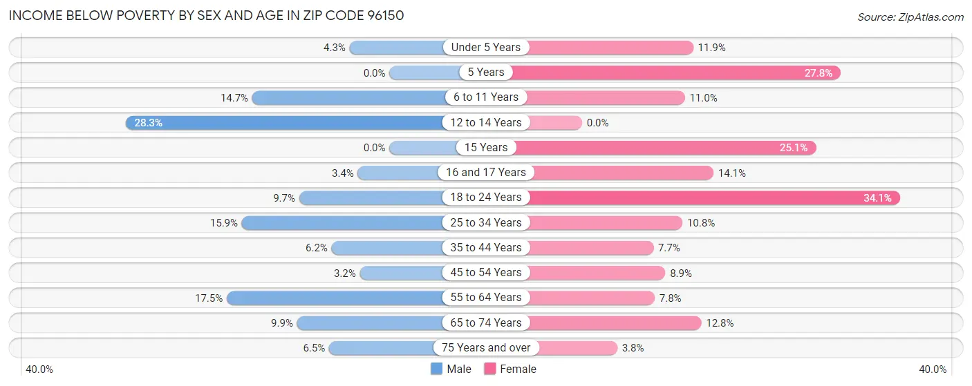 Income Below Poverty by Sex and Age in Zip Code 96150