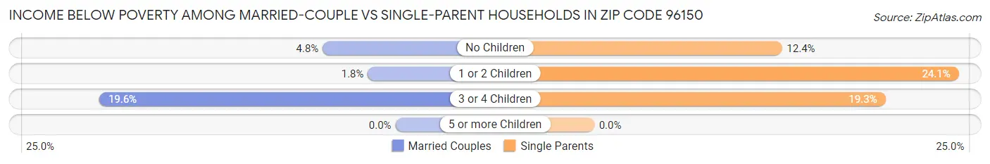 Income Below Poverty Among Married-Couple vs Single-Parent Households in Zip Code 96150