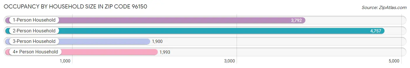 Occupancy by Household Size in Zip Code 96150