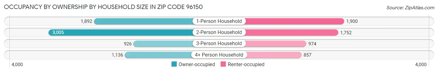 Occupancy by Ownership by Household Size in Zip Code 96150
