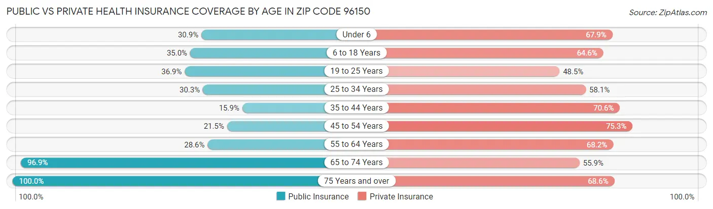 Public vs Private Health Insurance Coverage by Age in Zip Code 96150