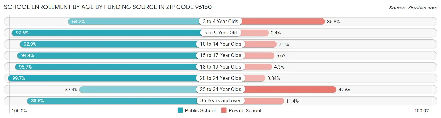 School Enrollment by Age by Funding Source in Zip Code 96150