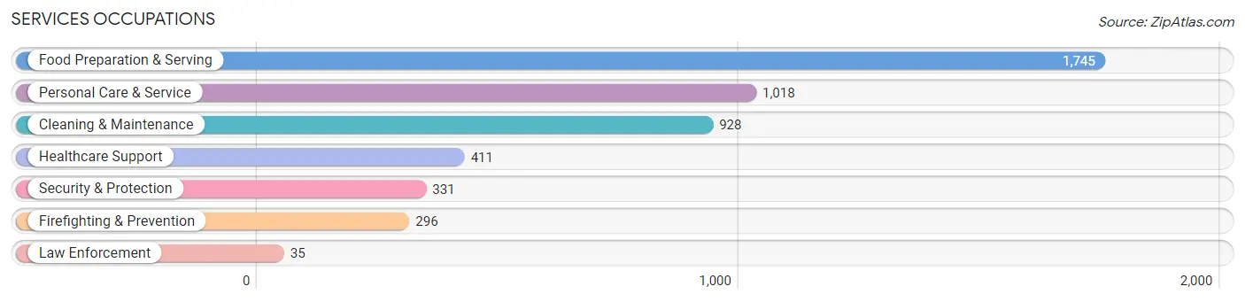 Services Occupations in Zip Code 96150