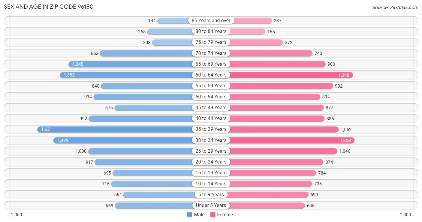 Sex and Age in Zip Code 96150