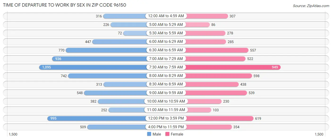 Time of Departure to Work by Sex in Zip Code 96150