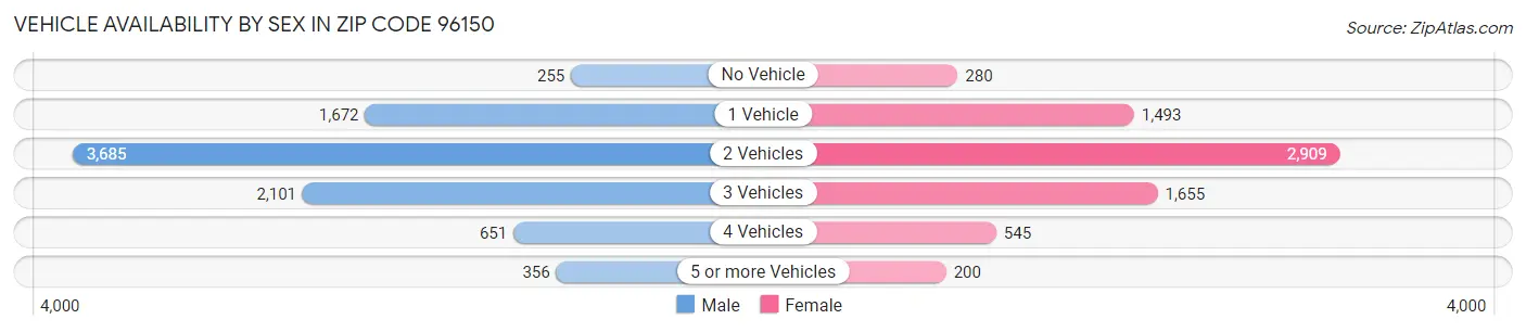 Vehicle Availability by Sex in Zip Code 96150